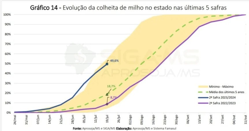 Comparativo da colheita de milho no Mato Grosso do Sul