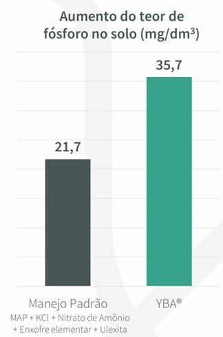 Melhoria dos teores de fósforo no solo em relação ao manejo convencional com a tecnologia P.Enhancer