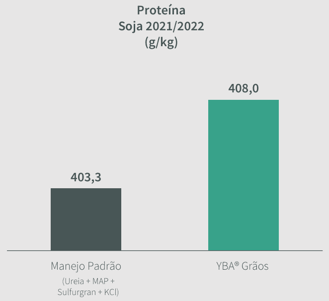 Melhoria dos teores de proteína da soja proporcionadas pelo YBA Grãos em comparação com o manejo convencional