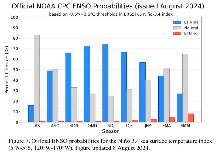 Previsão para a ocorrência do La Niña nos próximos meses