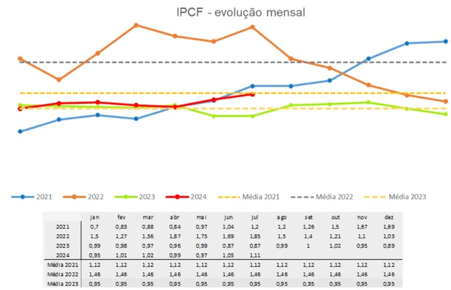 Valor do IPCF de julho mostra cenário positivo para compra de fertilizantes