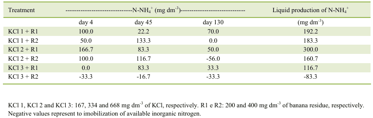 Impacto do uso de cloreto de potássio na ciclagem do nitrogênio