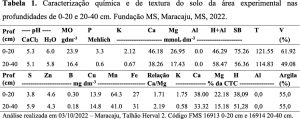 KFORTE®: resultados comprovados pela Fundação MS mostram mais produtividade e qualidade na soja - fundacaoms tabela 1
