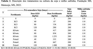 KFORTE®: resultados comprovados pela Fundação MS mostram mais produtividade e qualidade na soja - fundacaoms tabela 2