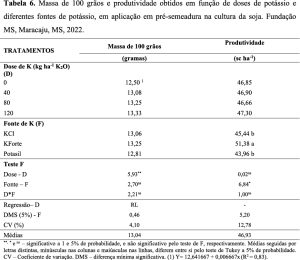 KFORTE®: resultados comprovados pela Fundação MS mostram mais produtividade e qualidade na soja - fundacaoms tabela 6
